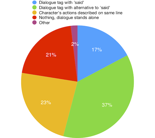 Pie chart of FotH dialogue formatting