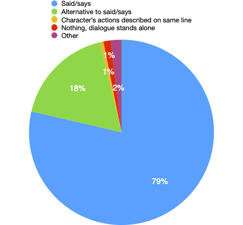 Pie chart of dialogue tags in Kidnapped. The chart shows 79% ‘said/says’, 18% ‘alternative to said/says’, 1% ‘character’s actions described on same line’, 1% ‘nothing, dialogue stands alone’ and 2% ‘other’.